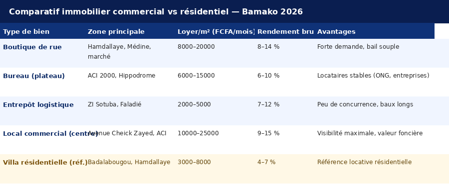 Tableau comparatif des rendements de l'immobilier commercial et résidentiel à Bamako en 2026 : boutiques, bureaux, entrepôts