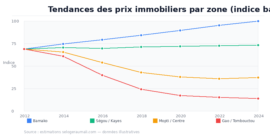 Graphique des tendances de prix immobiliers au Mali par zone de 2012 à 2024 : hausse à Bamako, effondrement au Nord