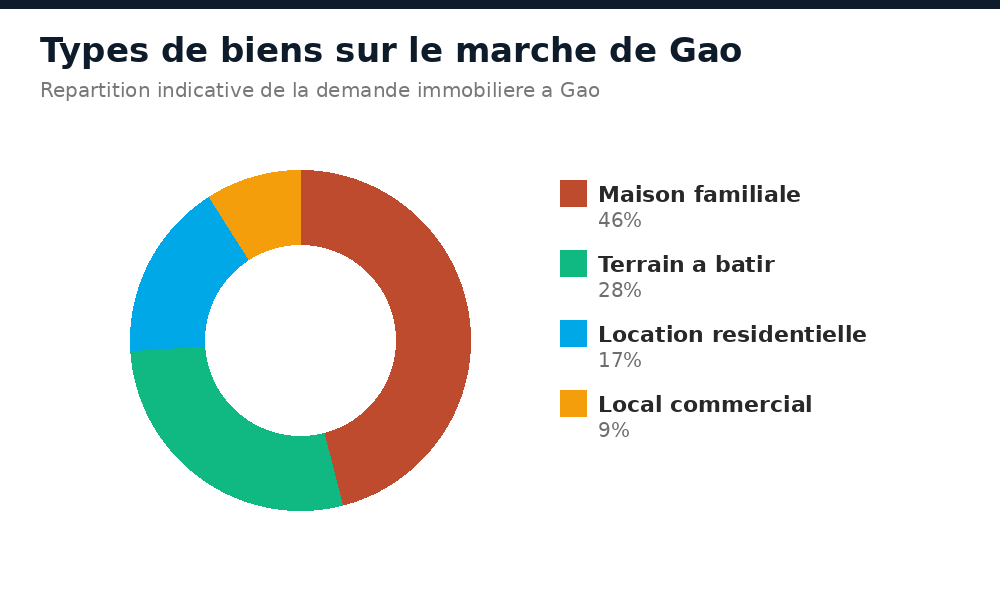 Types de biens sur le marché immobilier de Gao : maison familiale, terrain, location, local commercial