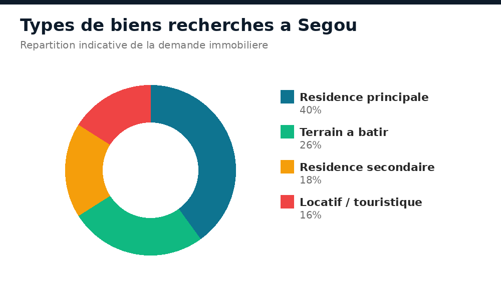 Types de biens recherchés à Ségou : résidence principale, terrain, résidence secondaire, locatif touristique