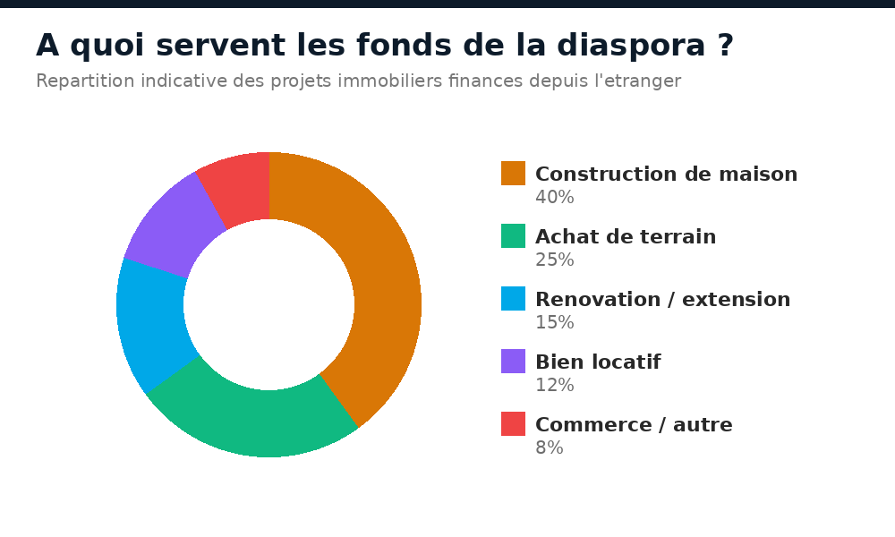Répartition des projets immobiliers financés par la diaspora à Kayes : construction, terrain, rénovation, locatif