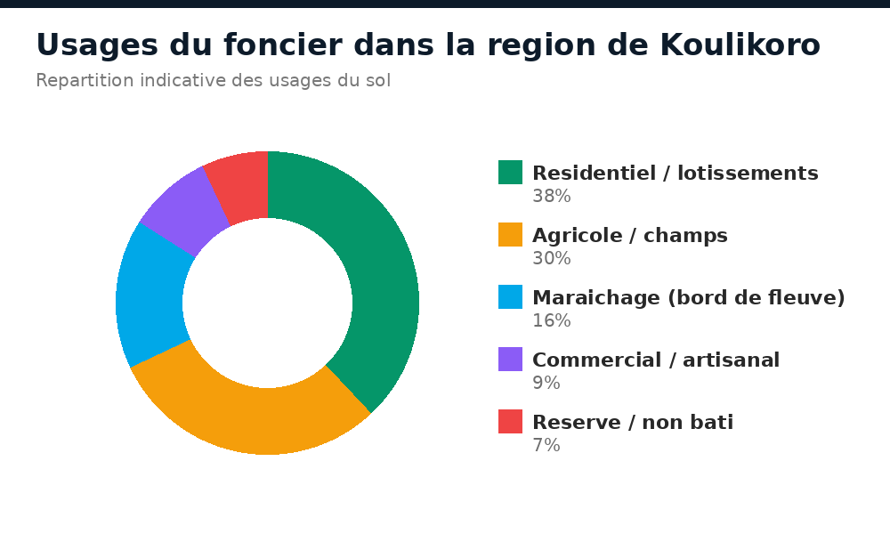 Répartition des usages du foncier à Koulikoro : résidentiel, agricole, maraîchage, commercial