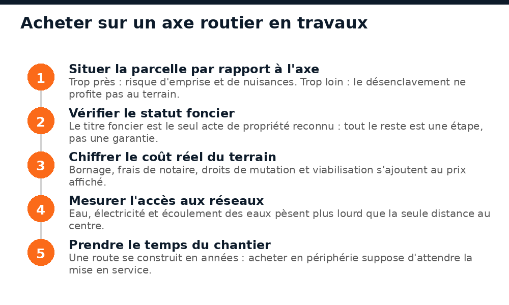 Cinq étapes pour acheter un terrain le long d'un axe routier en travaux en périphérie de Bamako