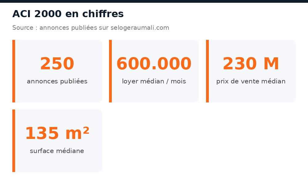 Chiffres clés du marché immobilier à ACI 2000 : volume d'annonces, loyer et prix médians