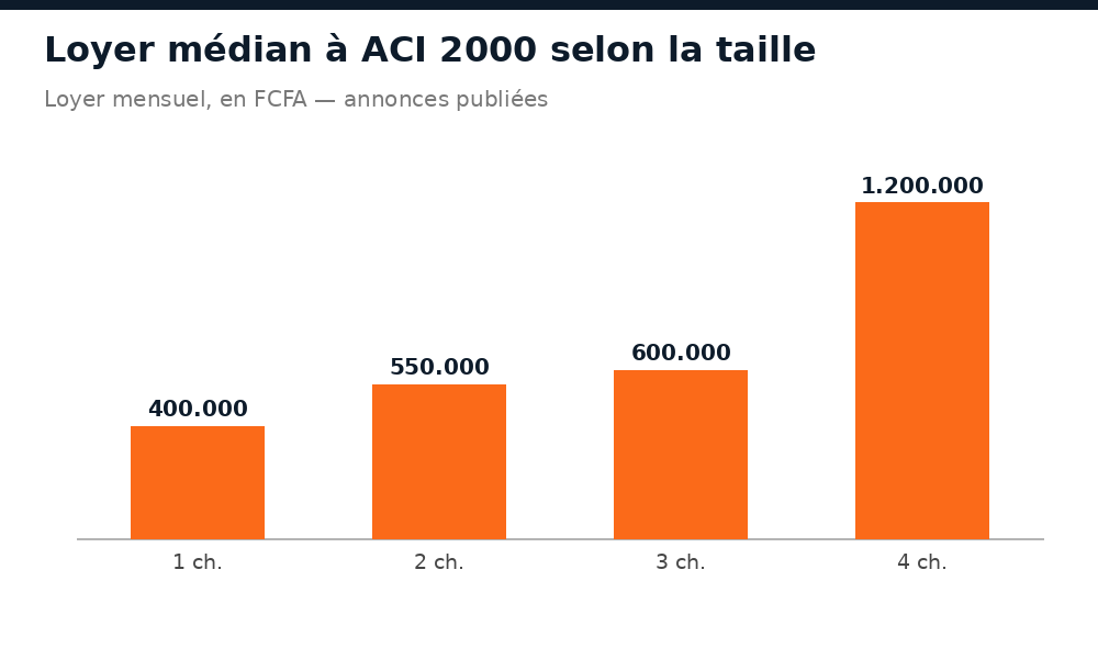 Loyer mensuel médian à ACI 2000 selon le nombre de chambres
