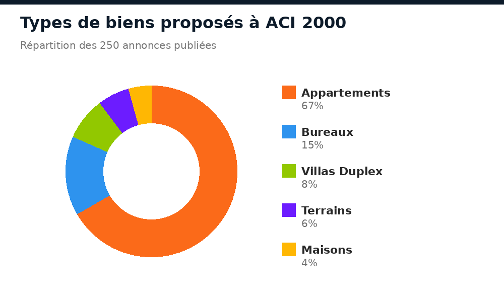 Répartition des types de biens proposés à ACI 2000