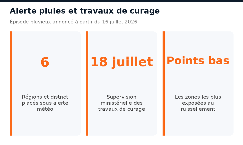Six régions et district sous alerte météo à partir du 16 juillet 2026, curage supervisé le 18 juillet, points bas les plus exposés