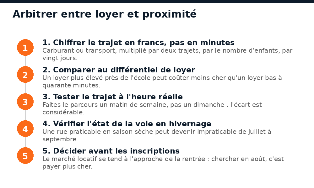 Méthode pour arbitrer entre le montant du loyer et la proximité de l'école à Bamako