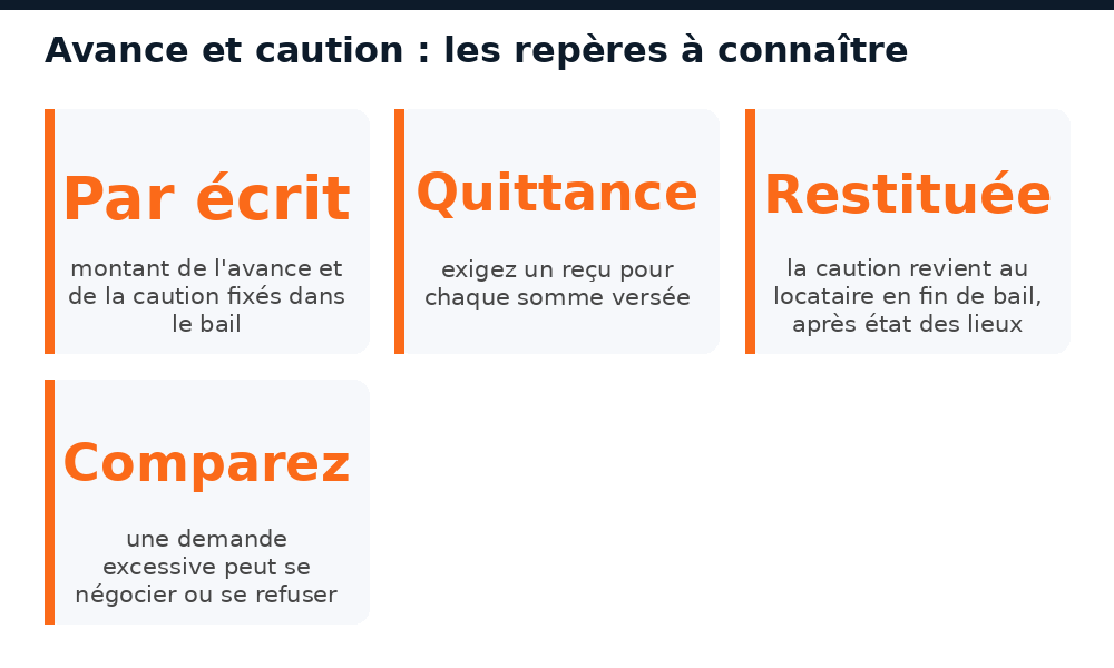 Repères sur l'avance et la caution d'un logement à Bamako : bail écrit, quittance, restitution