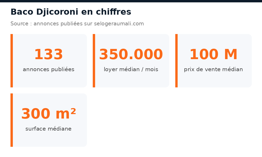 Chiffres clés du marché immobilier à Baco Djicoroni : volume d'annonces, loyer et prix médians