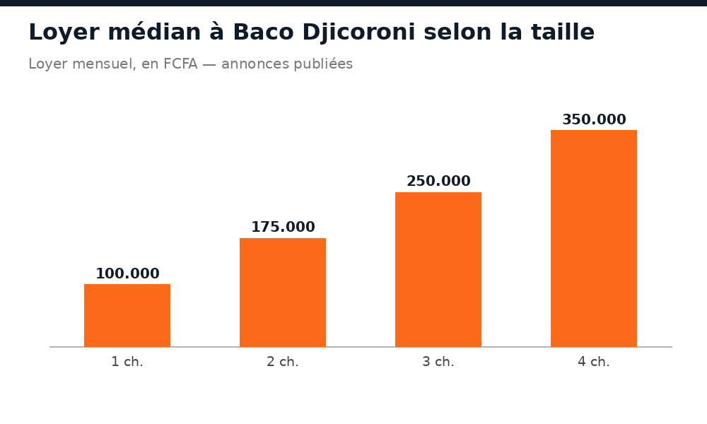 Loyer mensuel médian à Baco Djicoroni selon le nombre de chambres