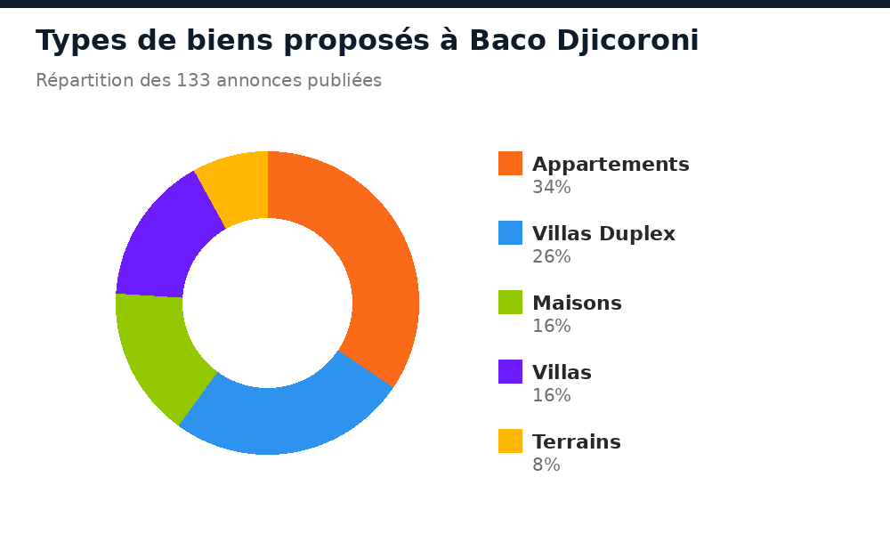 Répartition des types de biens proposés à Baco Djicoroni