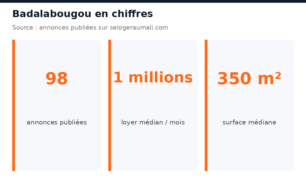 Chiffres clés du marché immobilier à Badalabougou : volume d'annonces, loyer et prix médians