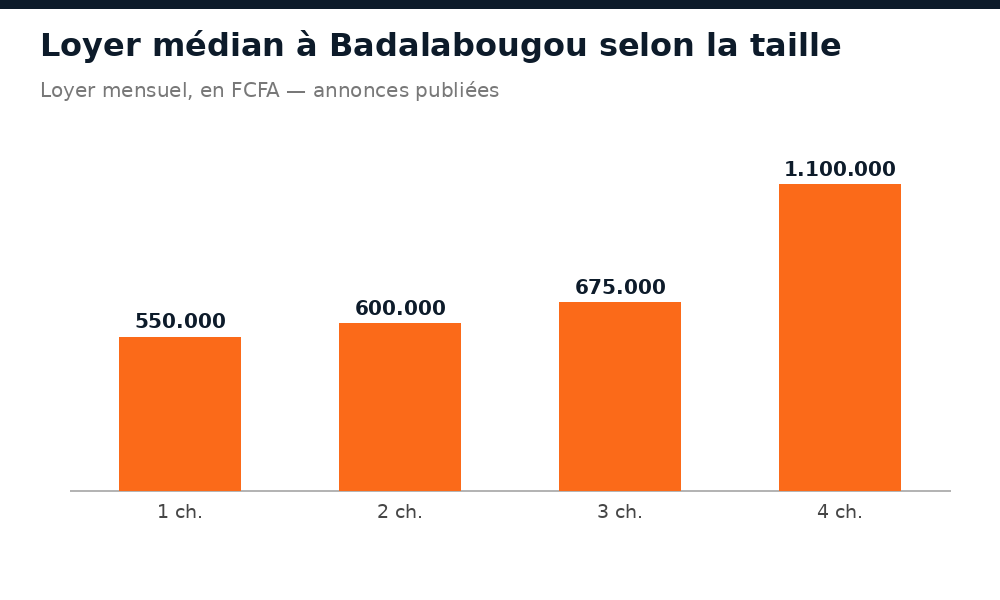 Loyer mensuel médian à Badalabougou selon le nombre de chambres