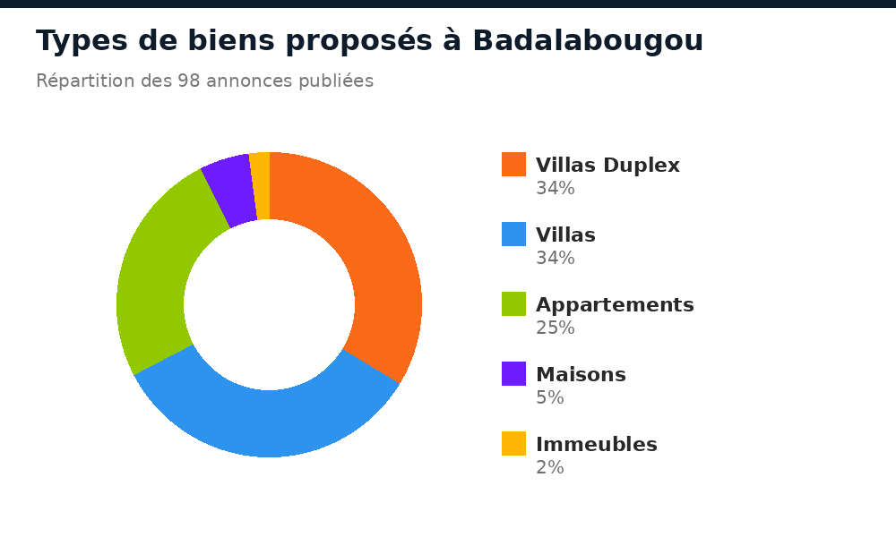 Répartition des types de biens proposés à Badalabougou
