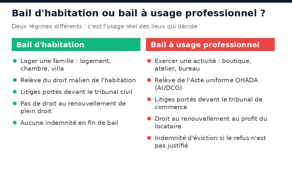 Comparatif entre bail d'habitation et bail à usage professionnel au Mali : régime, juridiction, renouvellement, indemnité
