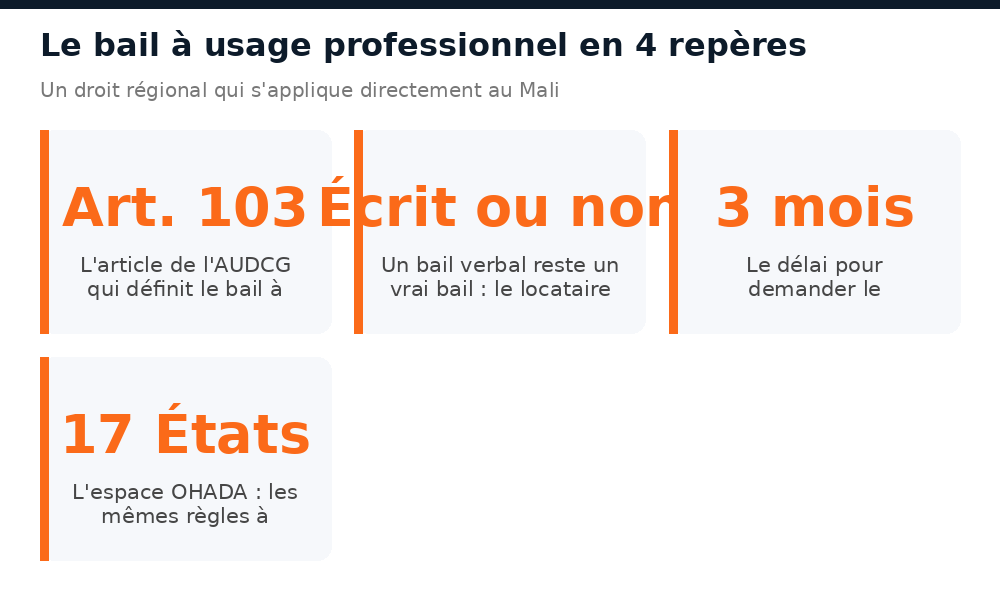 Repères du bail à usage professionnel OHADA au Mali : article 103, bail verbal valable, délai de 3 mois, 17 États