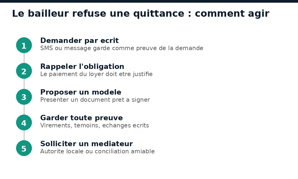 Schema des etapes pour reclamer une quittance de loyer refusee par le bailleur