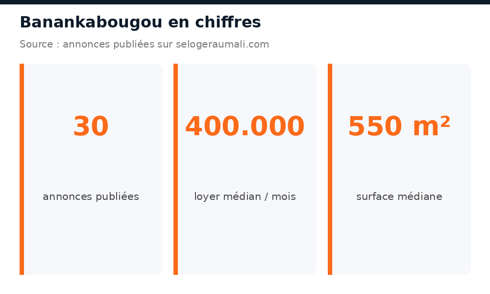 Chiffres clés du marché immobilier à Banankabougou : volume d'annonces, loyer et prix médians