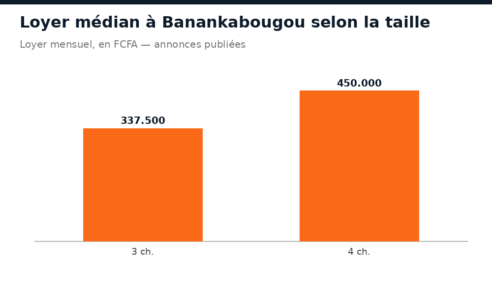 Loyer mensuel médian à Banankabougou selon le nombre de chambres
