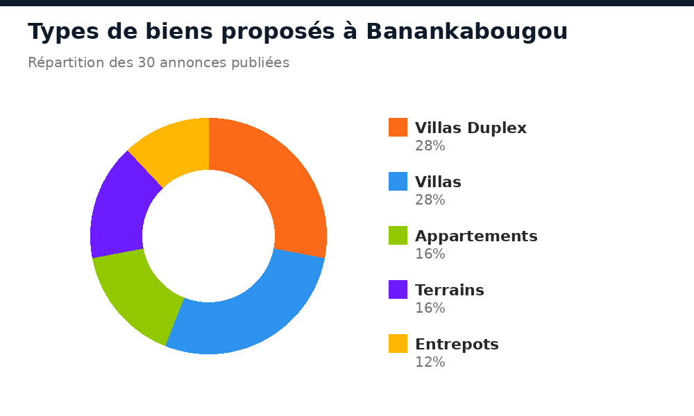 Répartition des types de biens proposés à Banankabougou