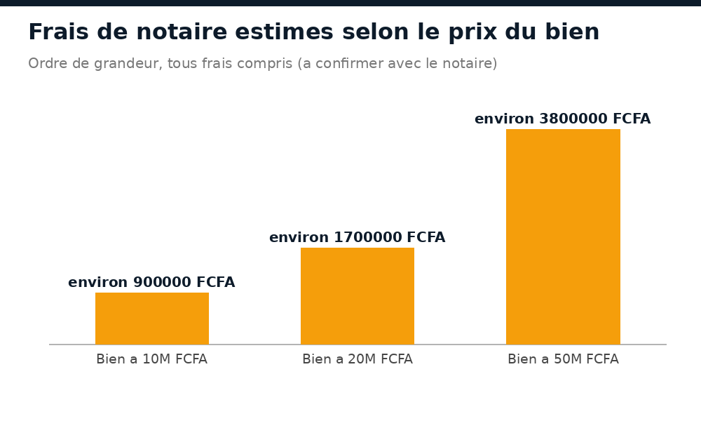 Graphique des frais de notaire estimes pour des biens a 10, 20 et 50 millions FCFA au Mali