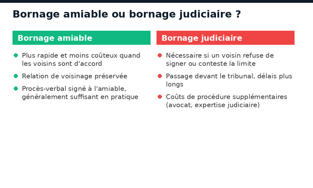 Comparatif entre bornage amiable et bornage judiciaire au Mali