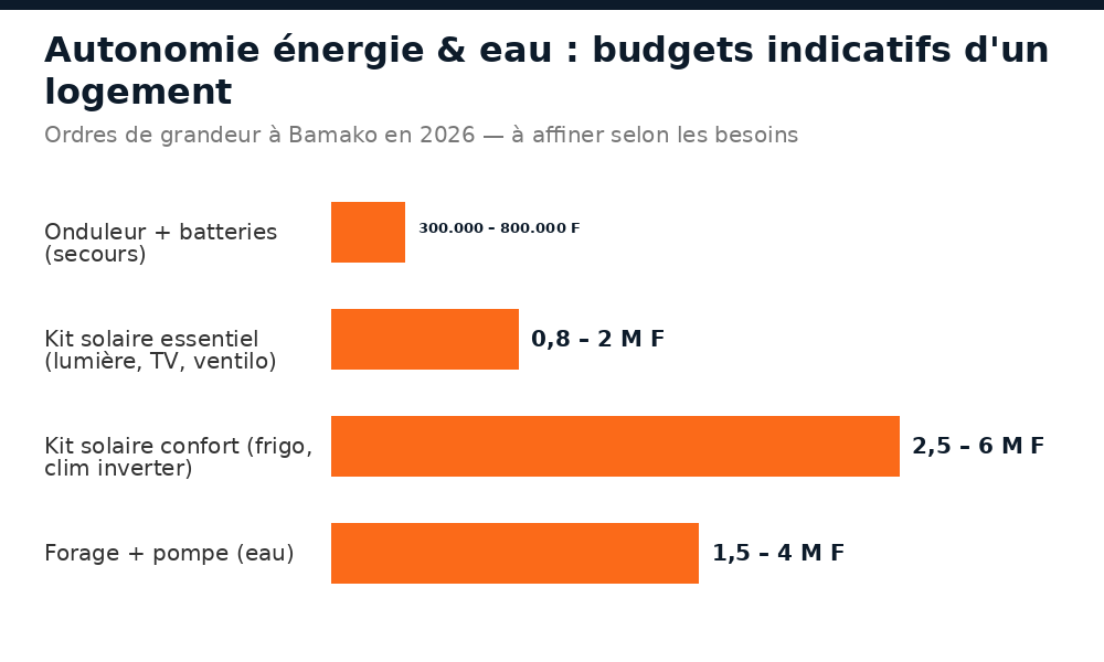 Budgets indicatifs pour l'autonomie énergie et eau d'un logement à Bamako en 2026