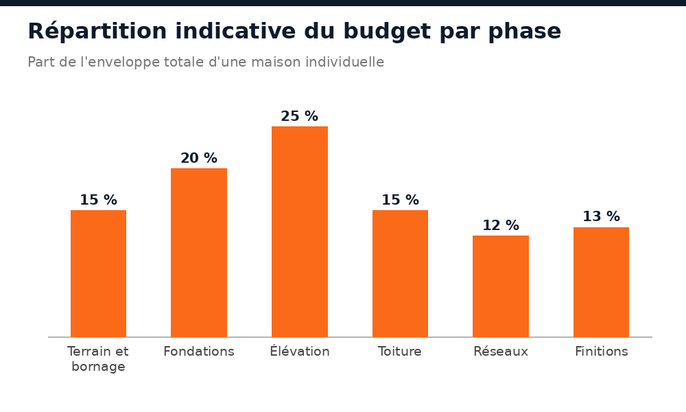 Répartition indicative du budget de construction d'une maison au Mali, phase par phase