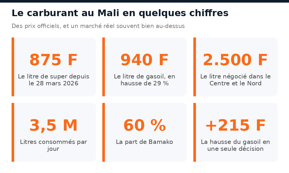 Chiffres clés du carburant au Mali en 2026 : super à 875 F, gasoil à 940 F, jusqu'à 2.500 F dans le Centre et le Nord