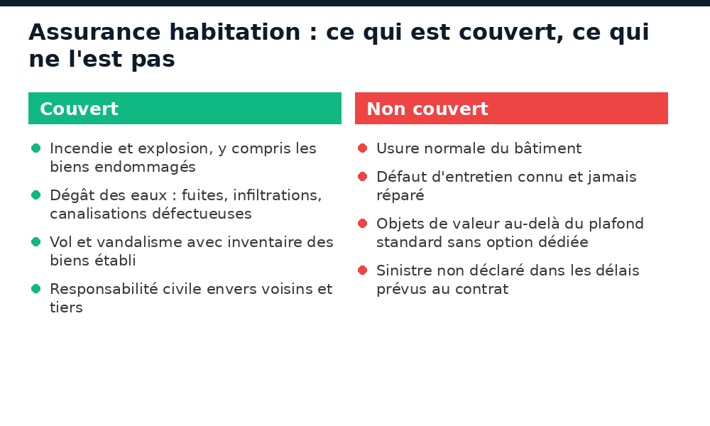 Comparatif de ce qui est couvert et non couvert par une assurance habitation à Bamako