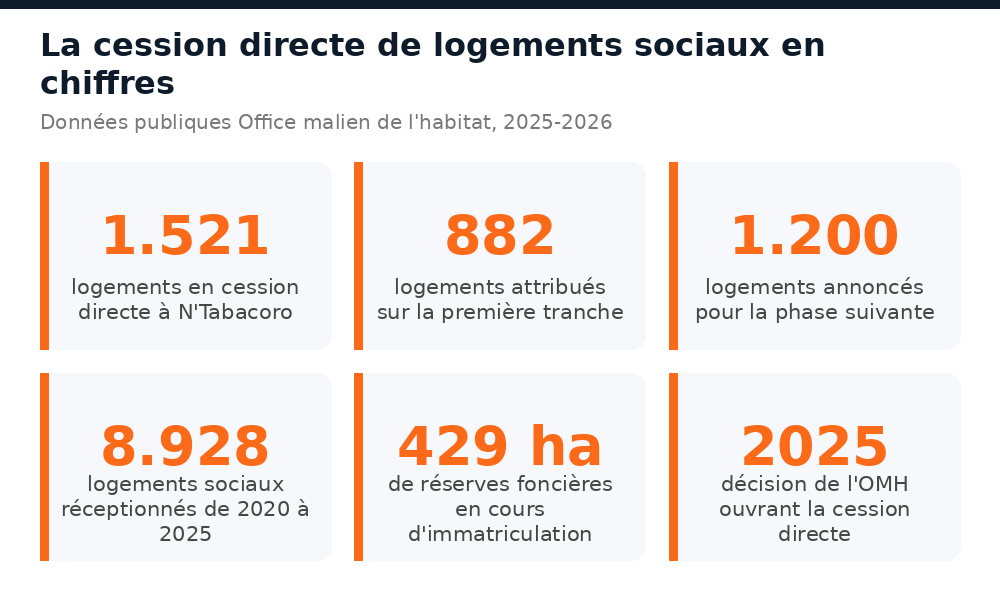 1.521 logements en cession directe à N'Tabacoro, 882 attribués et 8.928 logements sociaux réceptionnés de 2020 à 2025