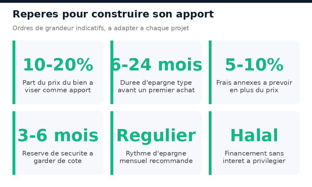 Chiffres clés à connaître sur l'apport pour un premier achat immobilier à Bamako