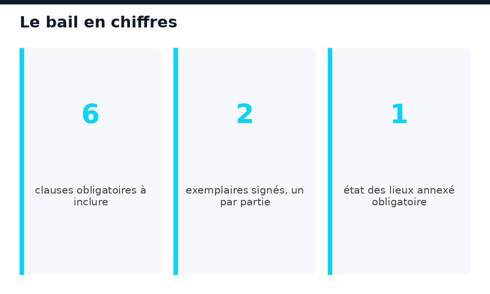 Chiffres clés à retenir sur le contrat de bail de location au Mali