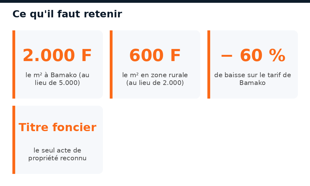 Chiffres clés de la baisse du prix de cession des parcelles au Mali en 2026