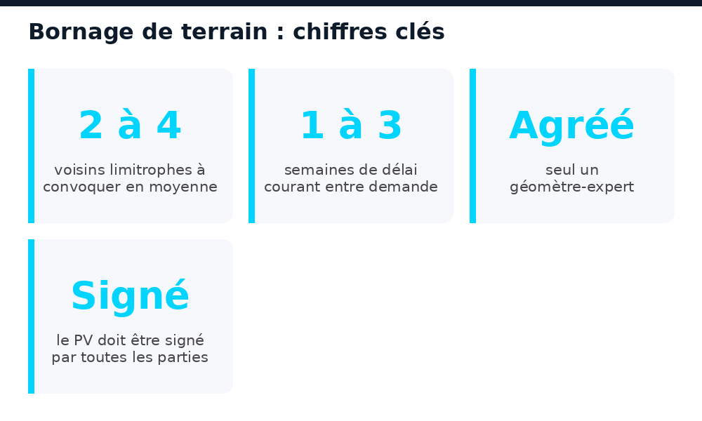 Chiffres clés à connaître sur le bornage de terrain au Mali