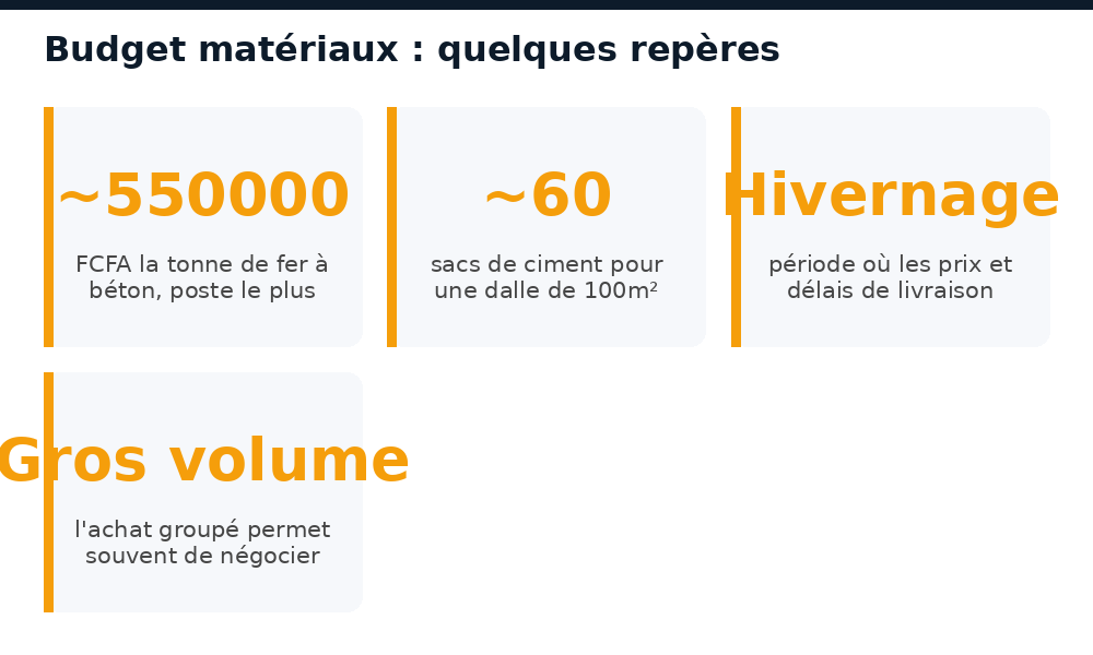 Chiffres clés du budget matériaux de construction au Mali