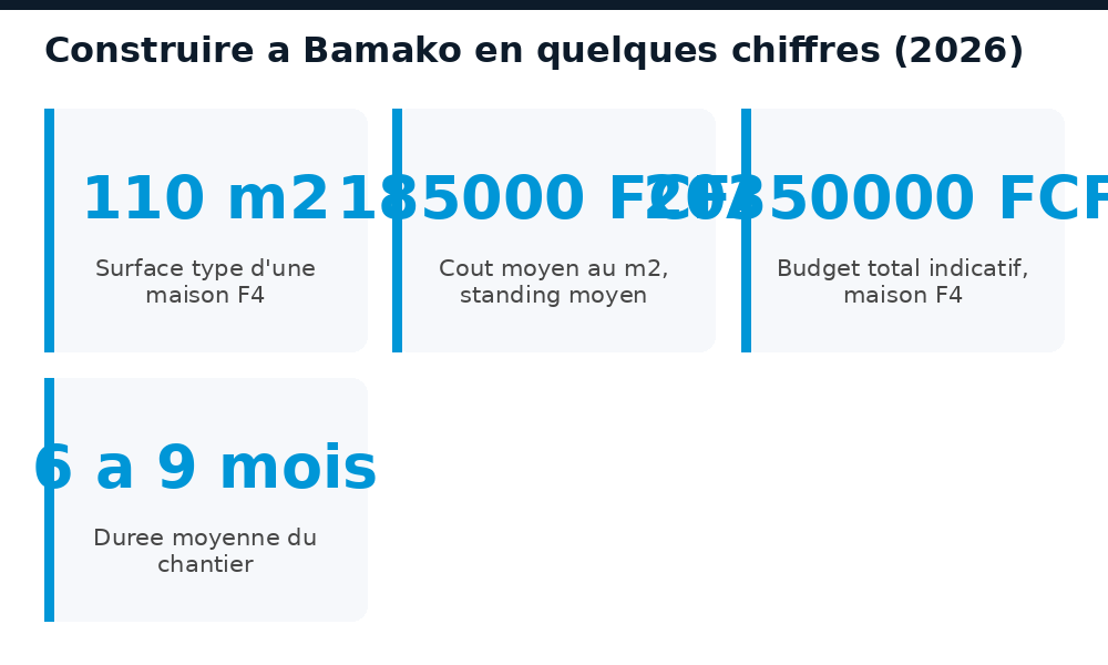 Chiffres clés pour construire une maison à Bamako en 2026