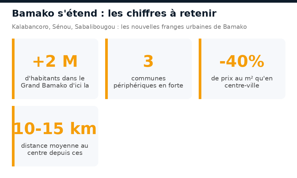 Chiffres clés de l'extension urbaine de Bamako vers la périphérie