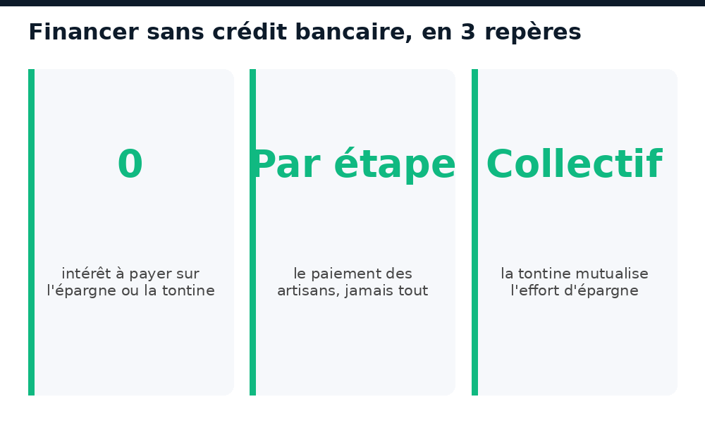 Chiffres clés pour financer une rénovation sans crédit bancaire au Mali