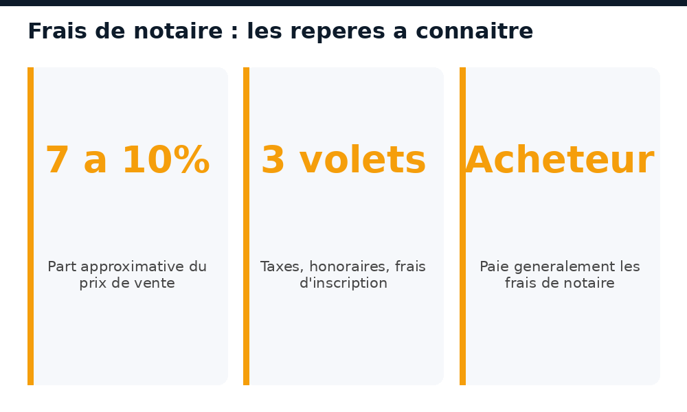 Chiffres cles a connaitre sur les frais de notaire pour un achat immobilier au Mali