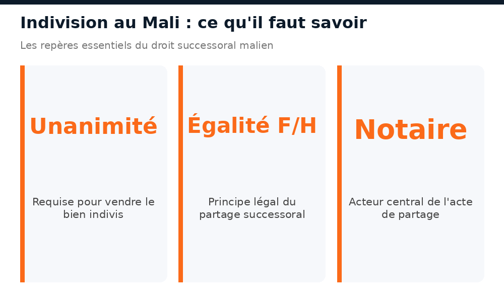Chiffres clés du droit successoral malien : unanimité pour vendre, égalité fille-garçon, rôle du notaire