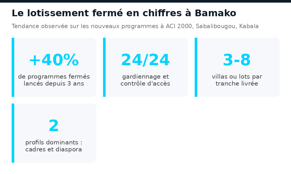 Chiffres clés des lotissements fermés à Bamako : croissance, sécurité, profils d'acheteurs
