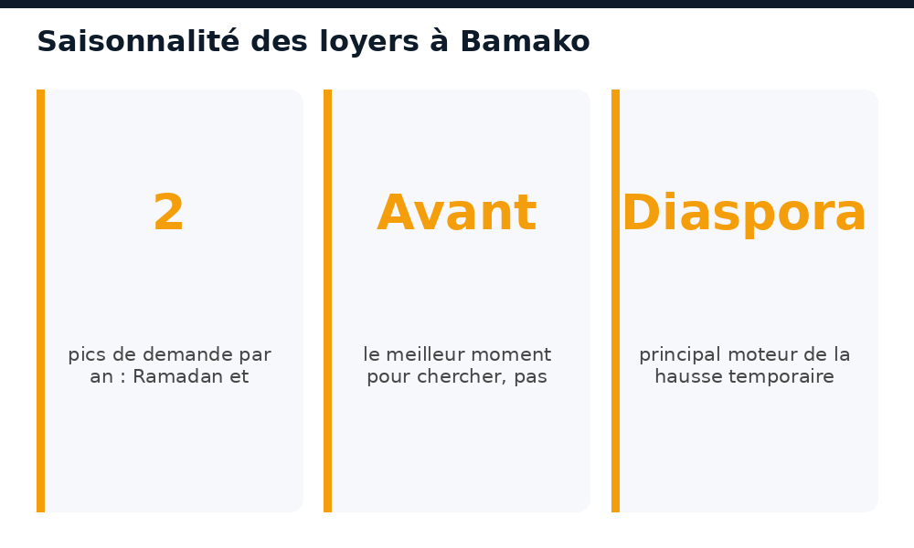 Chiffres clés de la saisonnalité des loyers à Bamako