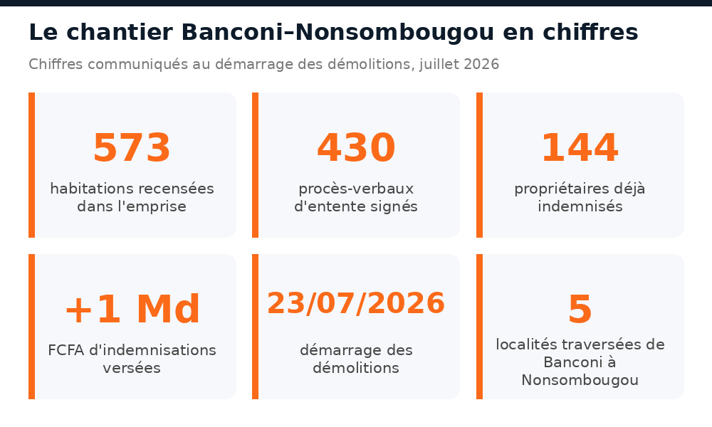 573 habitations recensées, 430 procès-verbaux d'entente et 144 propriétaires indemnisés sur l'axe Banconi-Nonsombougou