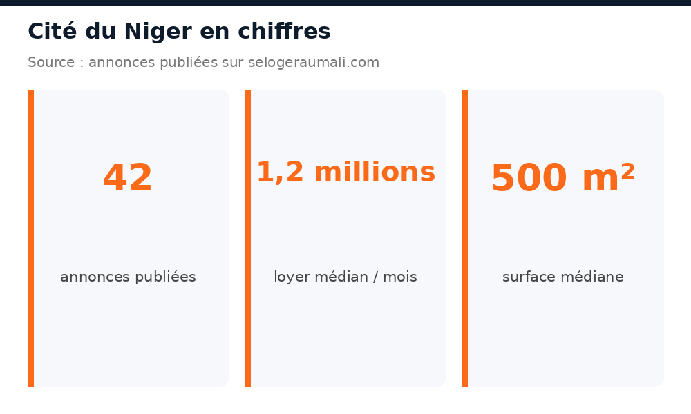 Chiffres clés du marché immobilier à Cité du Niger : volume d'annonces, loyer et prix médians