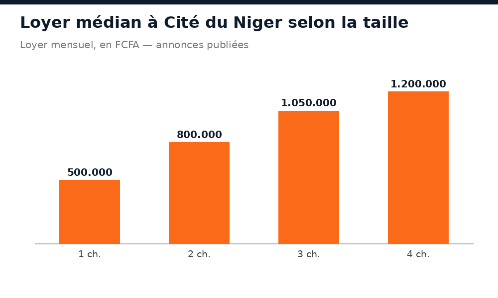 Loyer mensuel médian à Cité du Niger selon le nombre de chambres