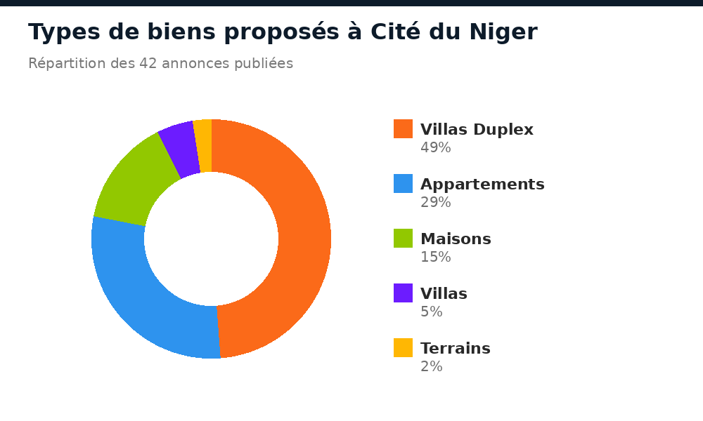 Répartition des types de biens proposés à Cité du Niger