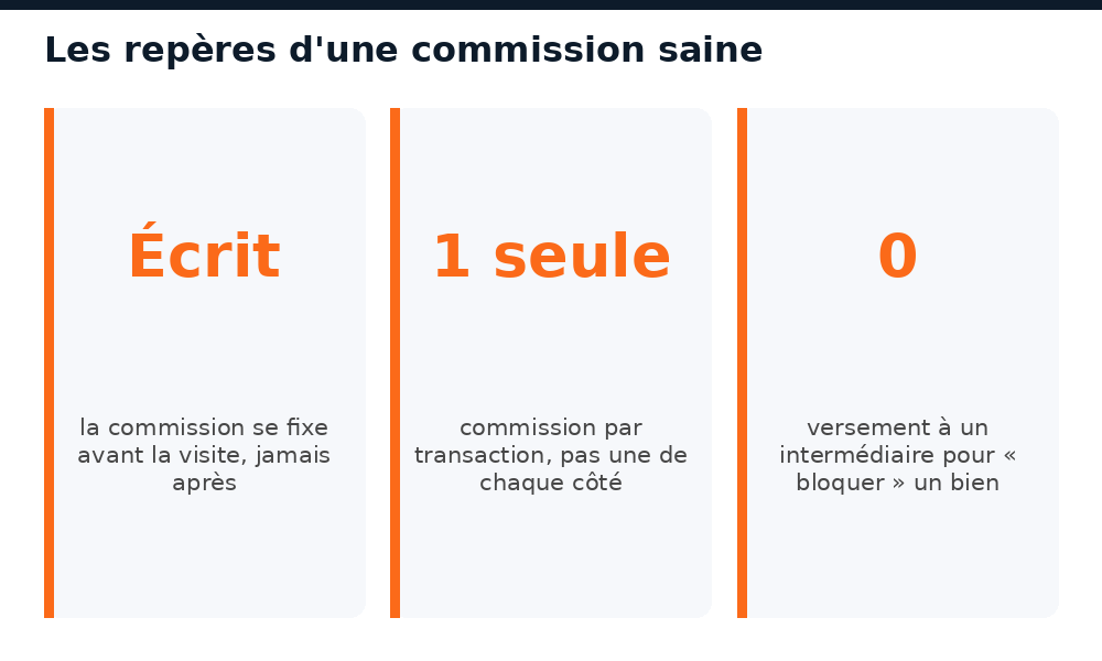 Repères pour fixer la commission d'un intermédiaire immobilier au Mali sans abus