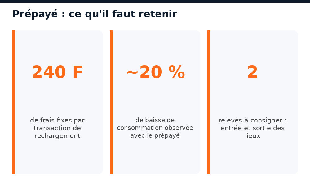 Chiffres clés du compteur prépayé au Mali : frais par transaction et baisse de consommation